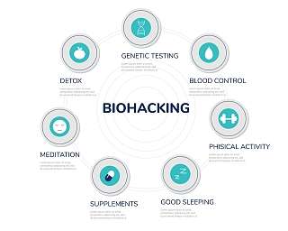 Biohacking Zusammenfassung